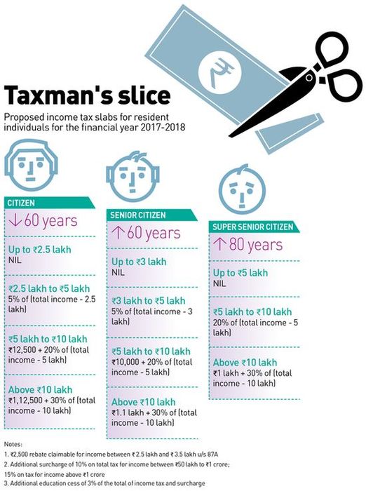 Not that taxing Not that taxing