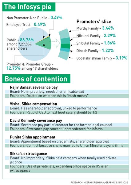 58-The-Infosys-pie 58-The-Infosys-pie