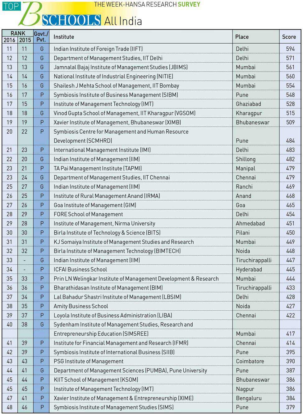 THE WEEK-HANSA RESEARCH SURVEY 2016 THE WEEK-HANSA RESEARCH SURVEY 2016