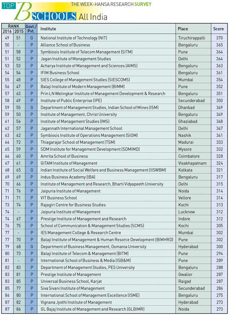 THE WEEK-HANSA RESEARCH SURVEY 2016 THE WEEK-HANSA RESEARCH SURVEY 2016