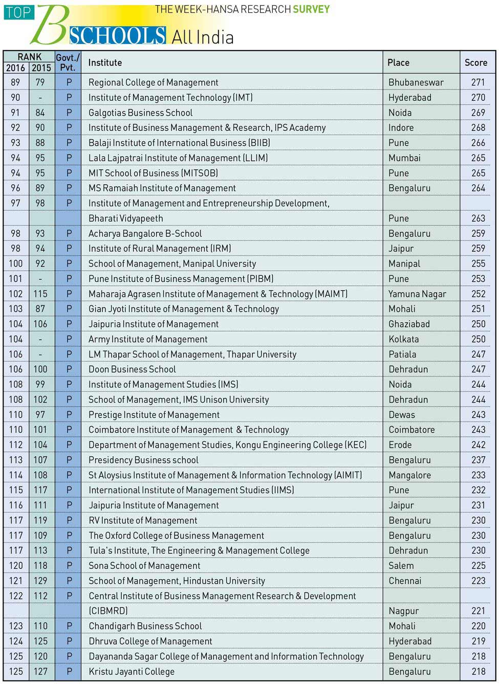 THE WEEK-HANSA RESEARCH SURVEY 2016 THE WEEK-HANSA RESEARCH SURVEY 2016