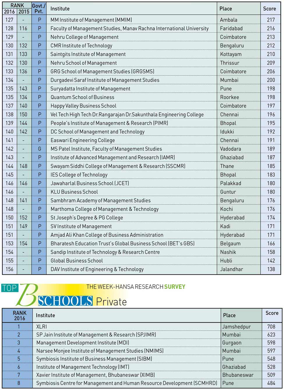 THE WEEK-HANSA RESEARCH SURVEY 2016 THE WEEK-HANSA RESEARCH SURVEY 2016