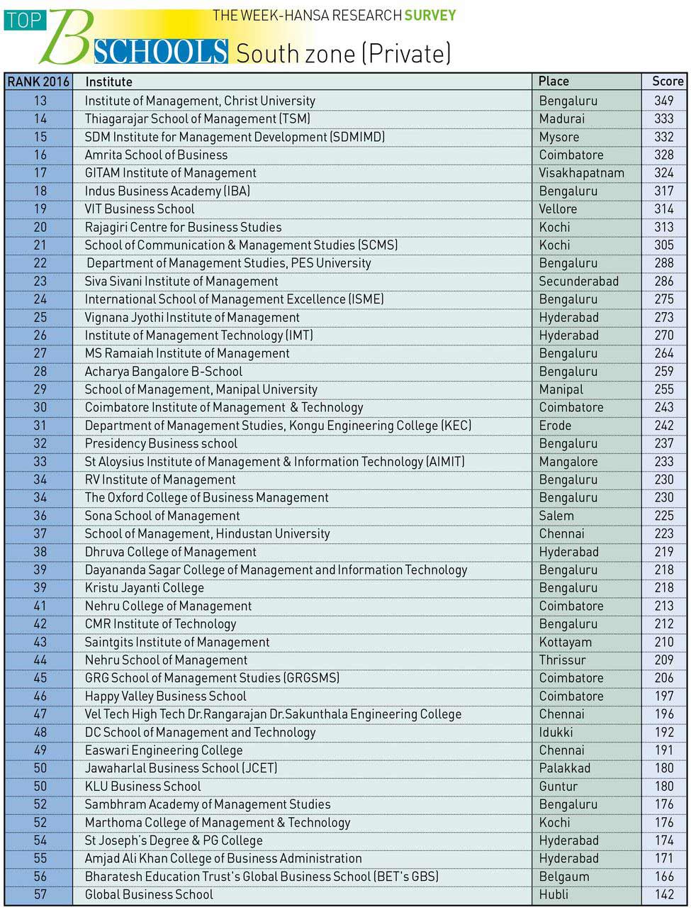 THE WEEK-HANSA RESEARCH SURVEY 2016 THE WEEK-HANSA RESEARCH SURVEY 2016