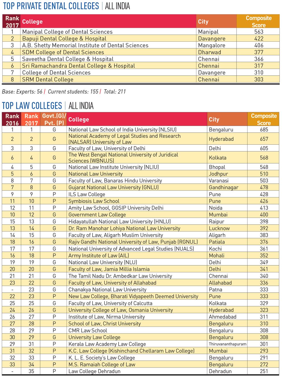 110-PRIVATE-DENTAL-COLLEGES 110-PRIVATE-DENTAL-COLLEGES