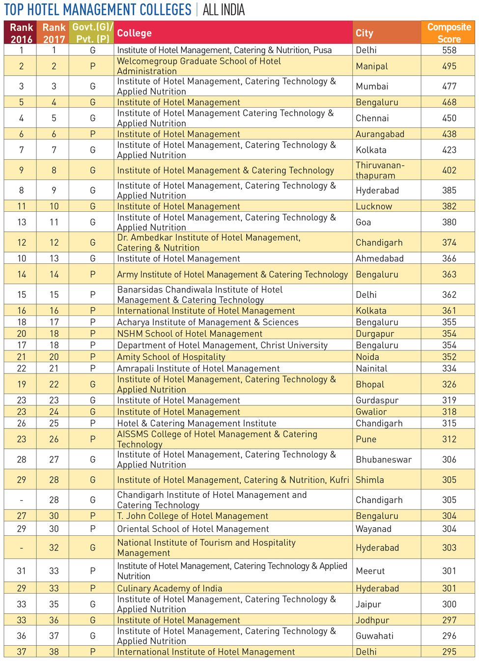 114-HOTEL-MANAGEMENT-COLLEGES 114-HOTEL-MANAGEMENT-COLLEGES