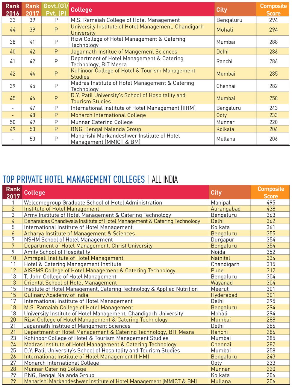 116-PRIVATE-HOTEL-MANAGEMENT-COLLEGES 116-PRIVATE-HOTEL-MANAGEMENT-COLLEGES