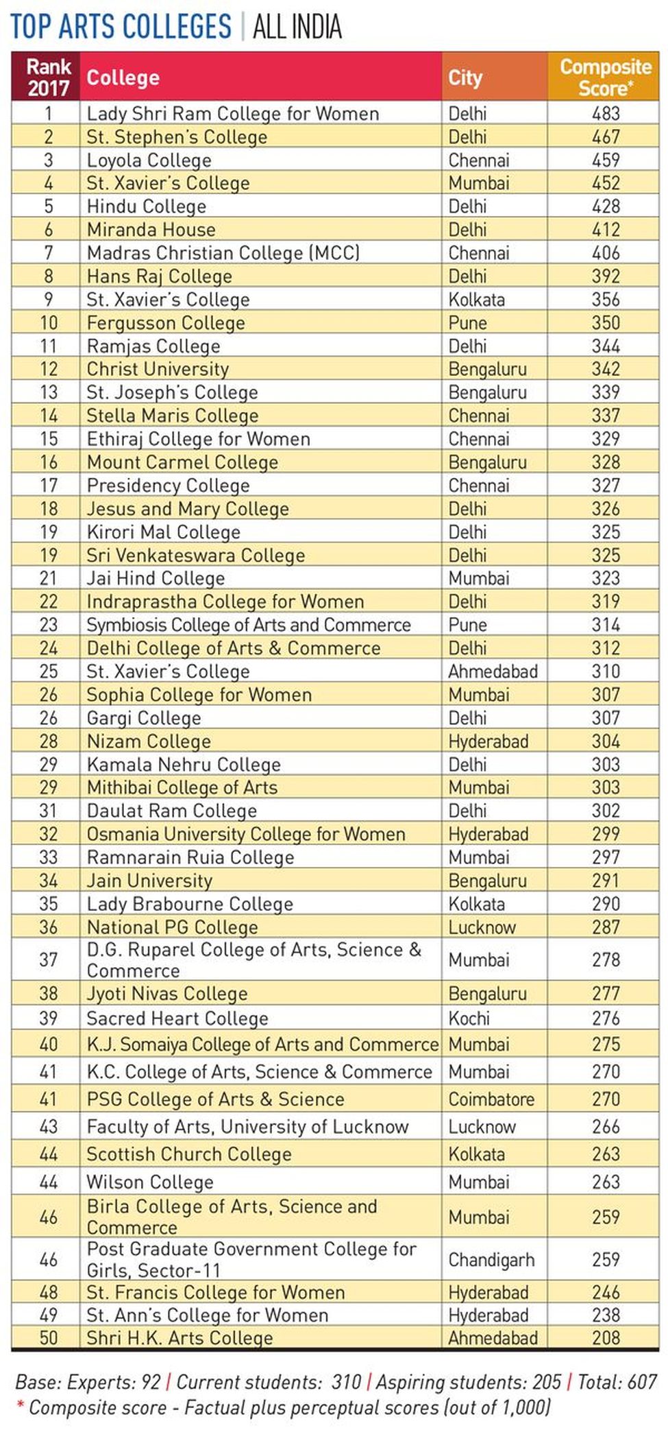 76-ARTS-COLLEGES 76-ARTS-COLLEGES