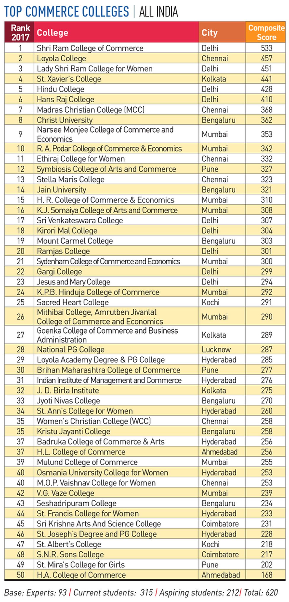 78-COMMERCE-COLLEGES 78-COMMERCE-COLLEGES