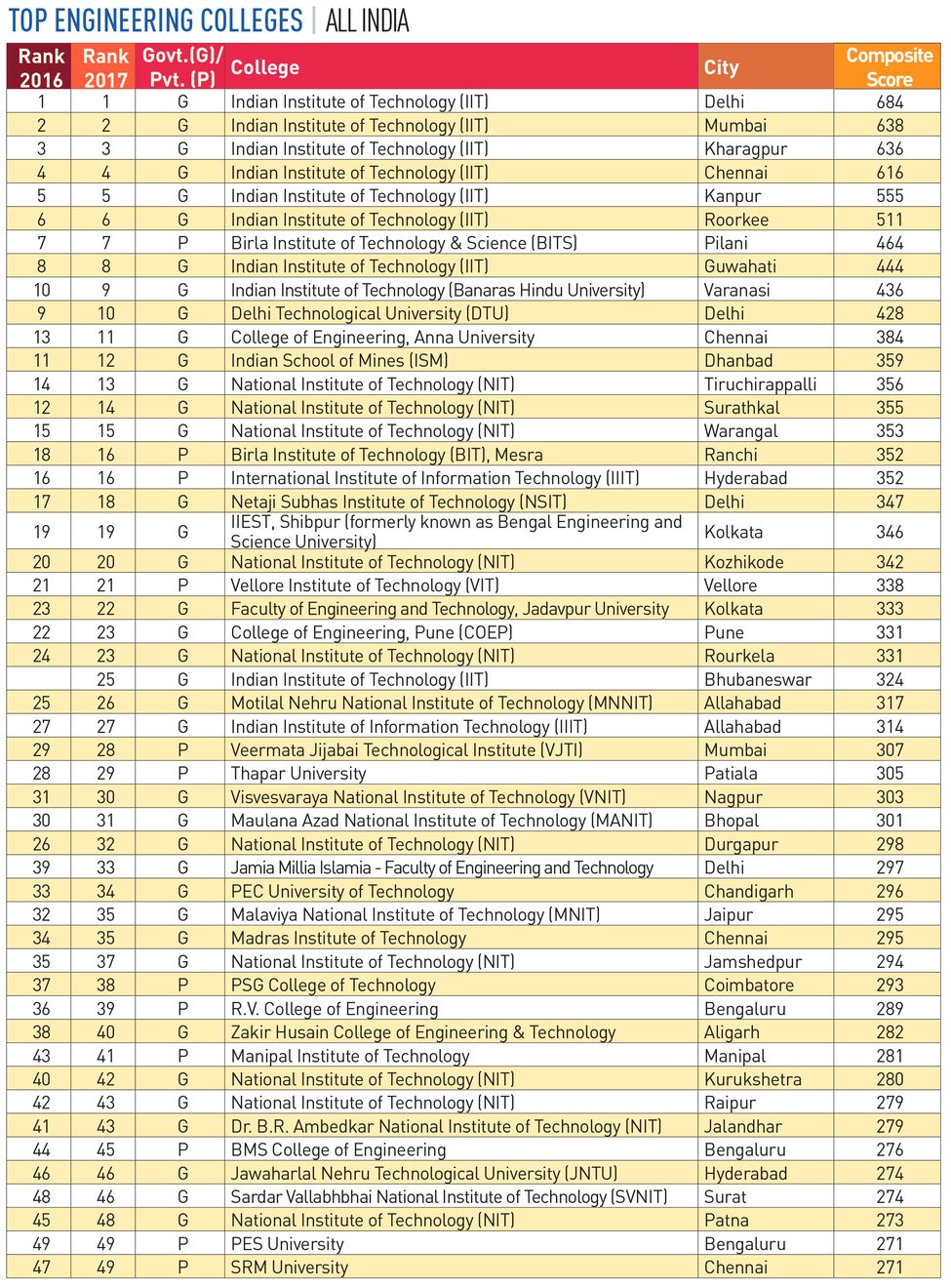 82-ENGINEERING-COLLEGES 82-ENGINEERING-COLLEGES