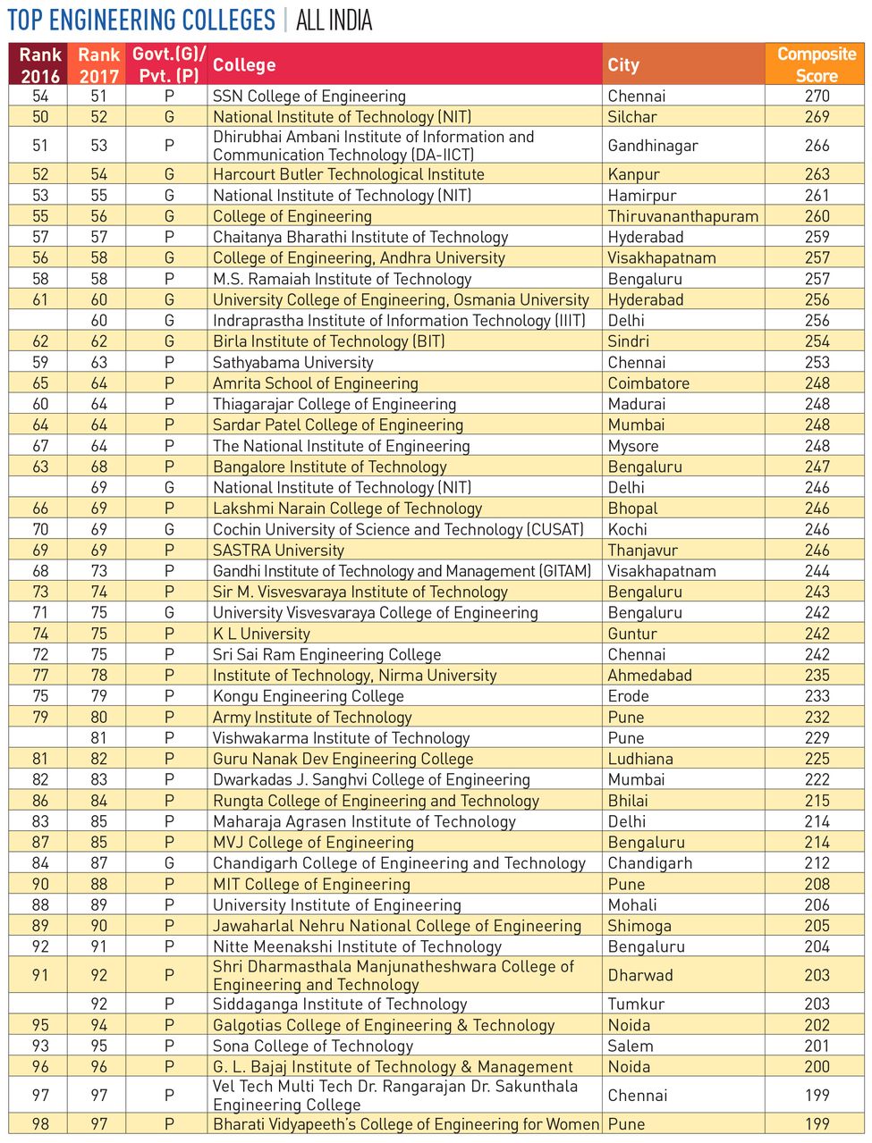 84-ENGINEERING-COLLEGES 84-ENGINEERING-COLLEGES