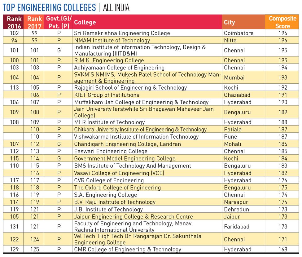 88-ENGINEERING-COLLEGES 88-ENGINEERING-COLLEGES