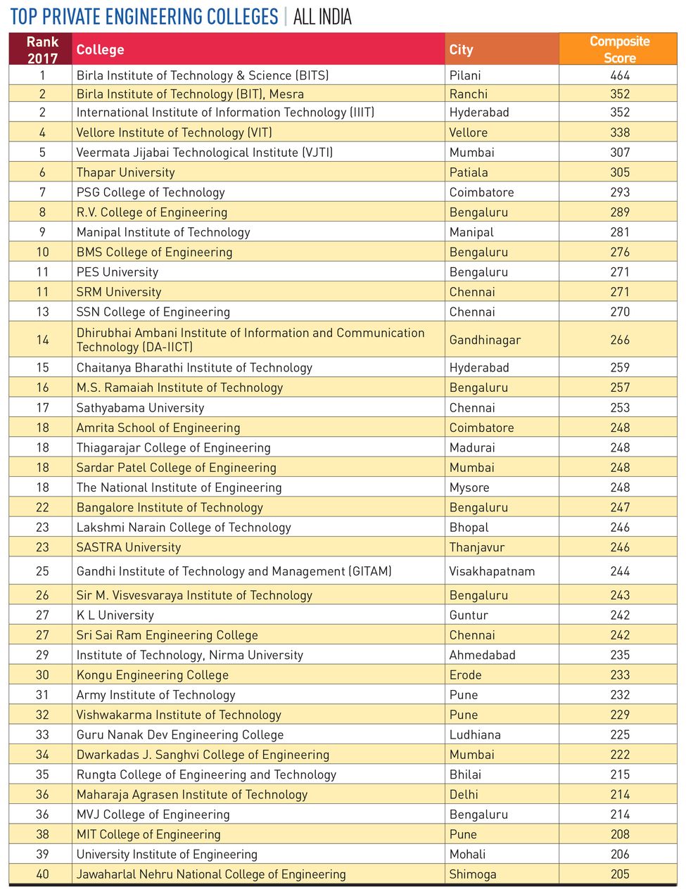 90-PRIVATE-ENGINEERING-COLLEGES 90-PRIVATE-ENGINEERING-COLLEGES