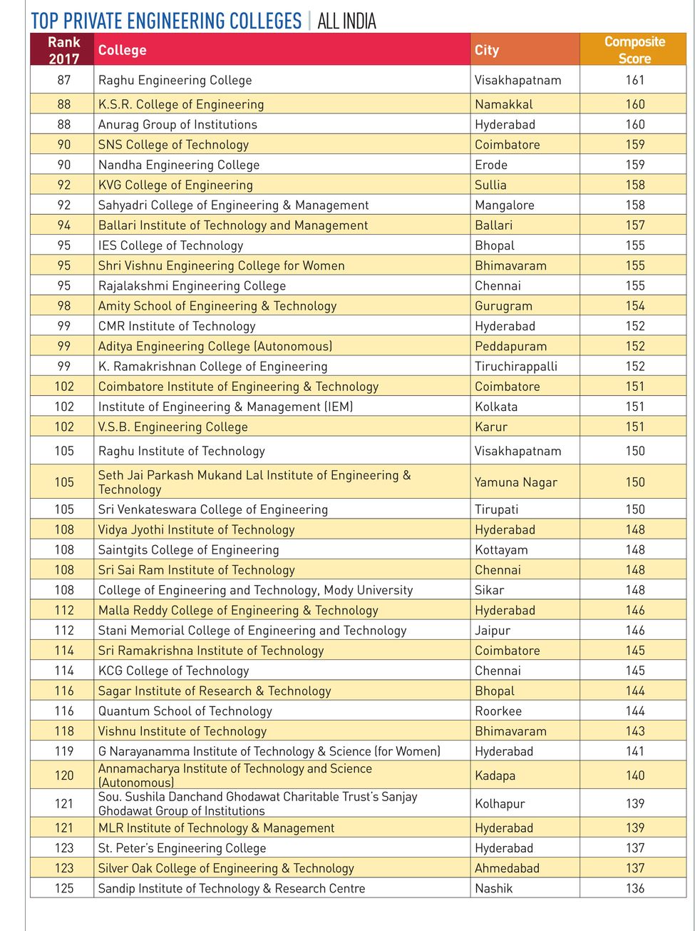 96-PRIVATE-ENGINEERING-COLLEGES 96-PRIVATE-ENGINEERING-COLLEGES