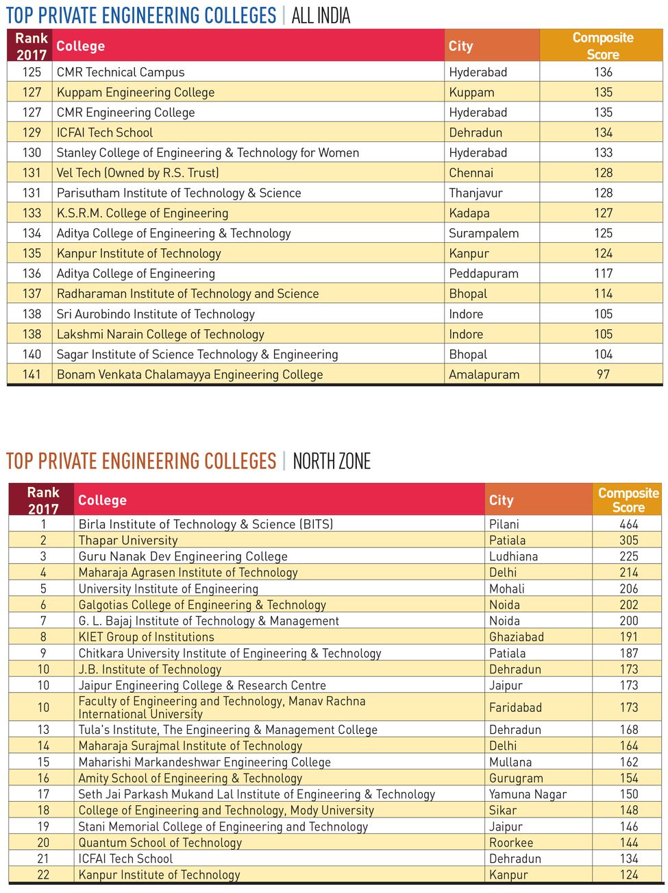 98-PRIVATE-ENGINEERING-COLLEGES 98-PRIVATE-ENGINEERING-COLLEGES