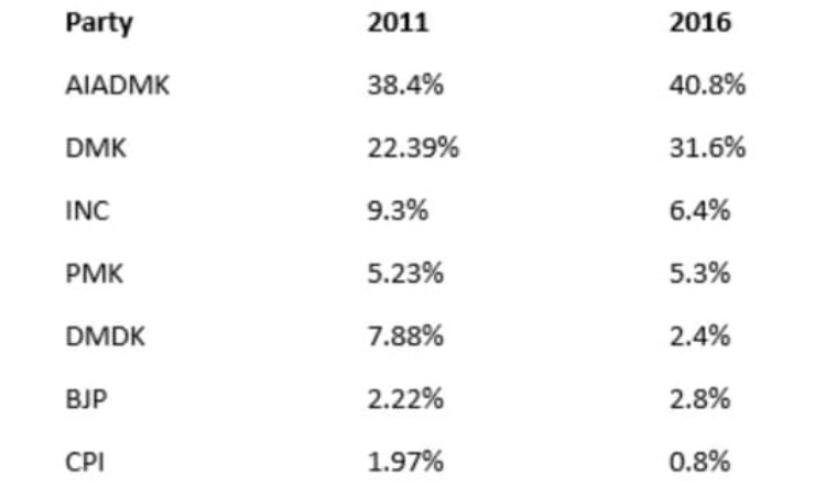 vote share TN 2016