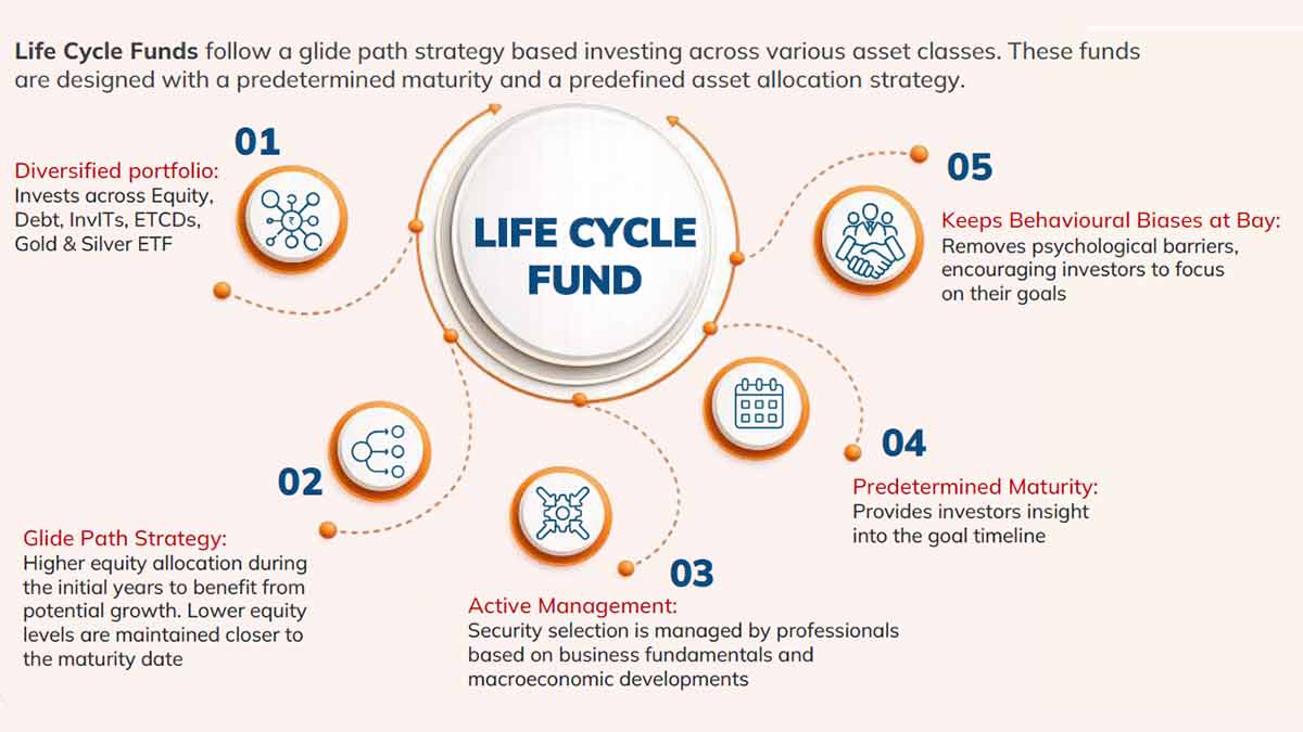 Life-Cycle-Funds
