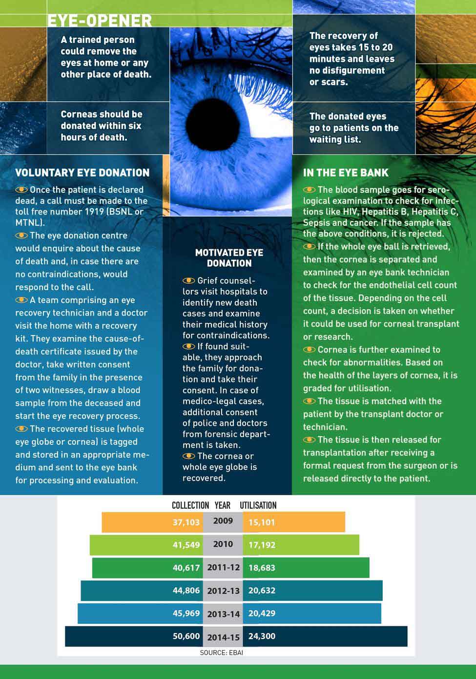 CORNEA DONATION