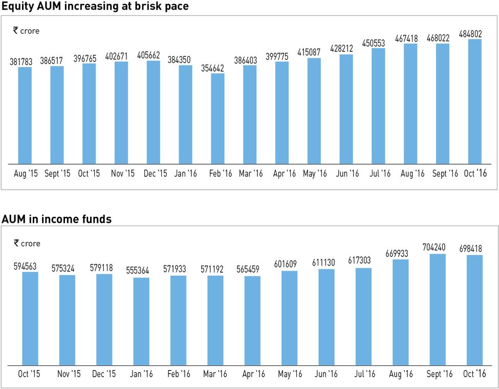 28-Equity-AUM-increasing