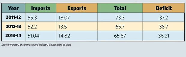 India-China trade