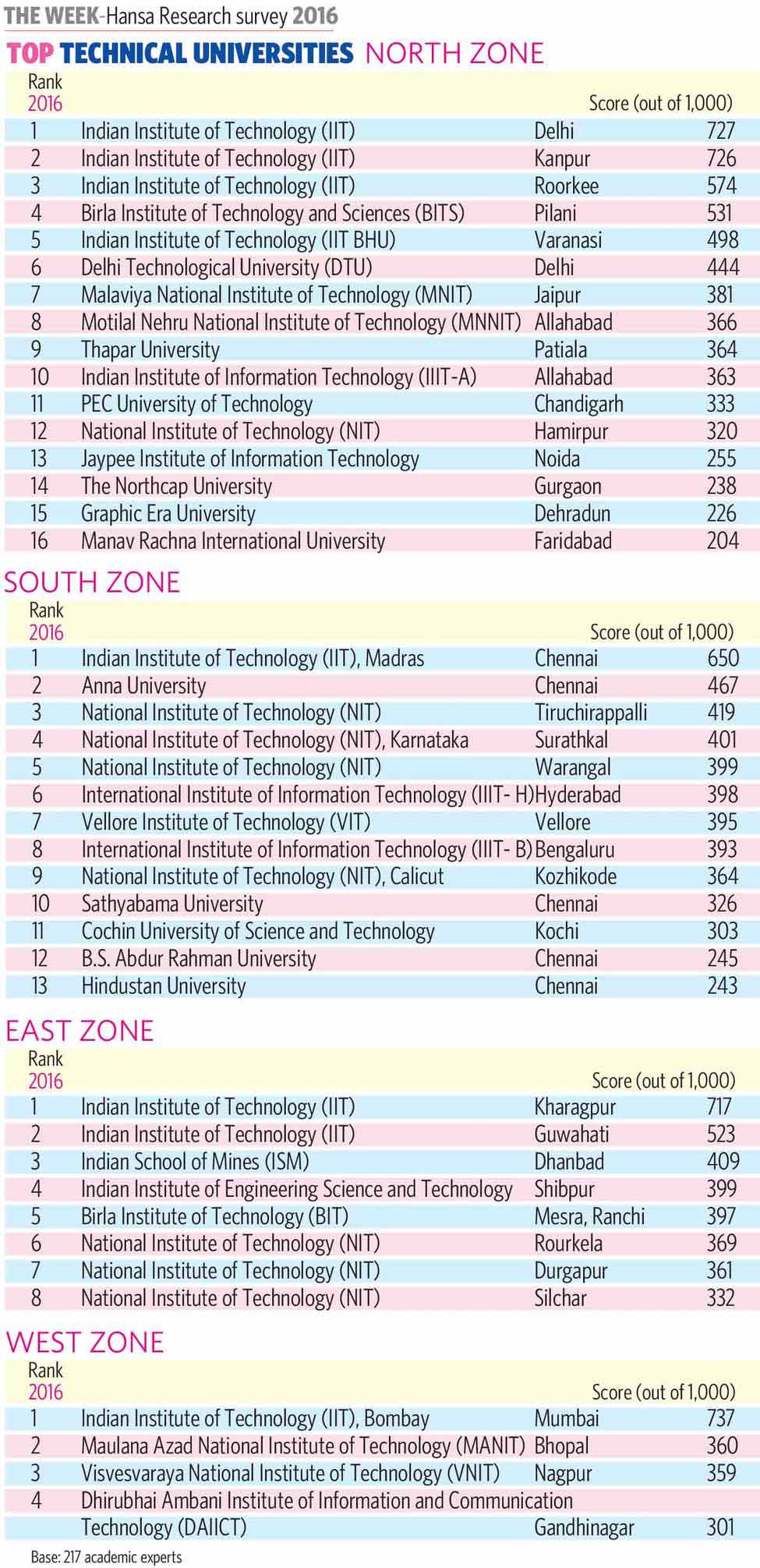 83-Technical-Universities-N