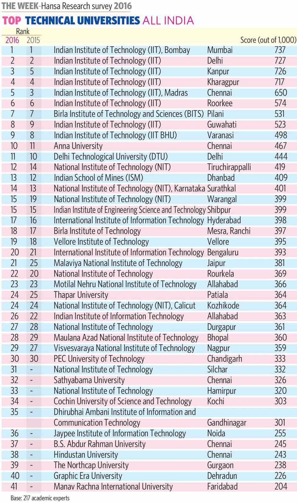 84-Technical-Universities-A