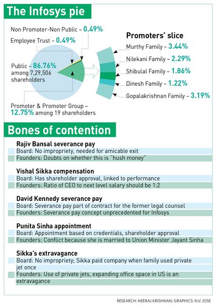 58-The-Infosys-pie