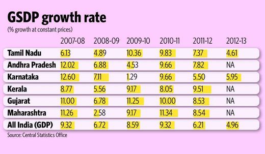 GSDP growth rate