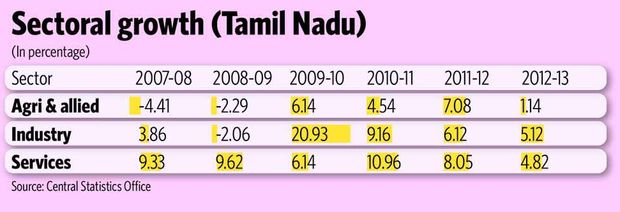 Sectoral growth (Tamil Nadu)