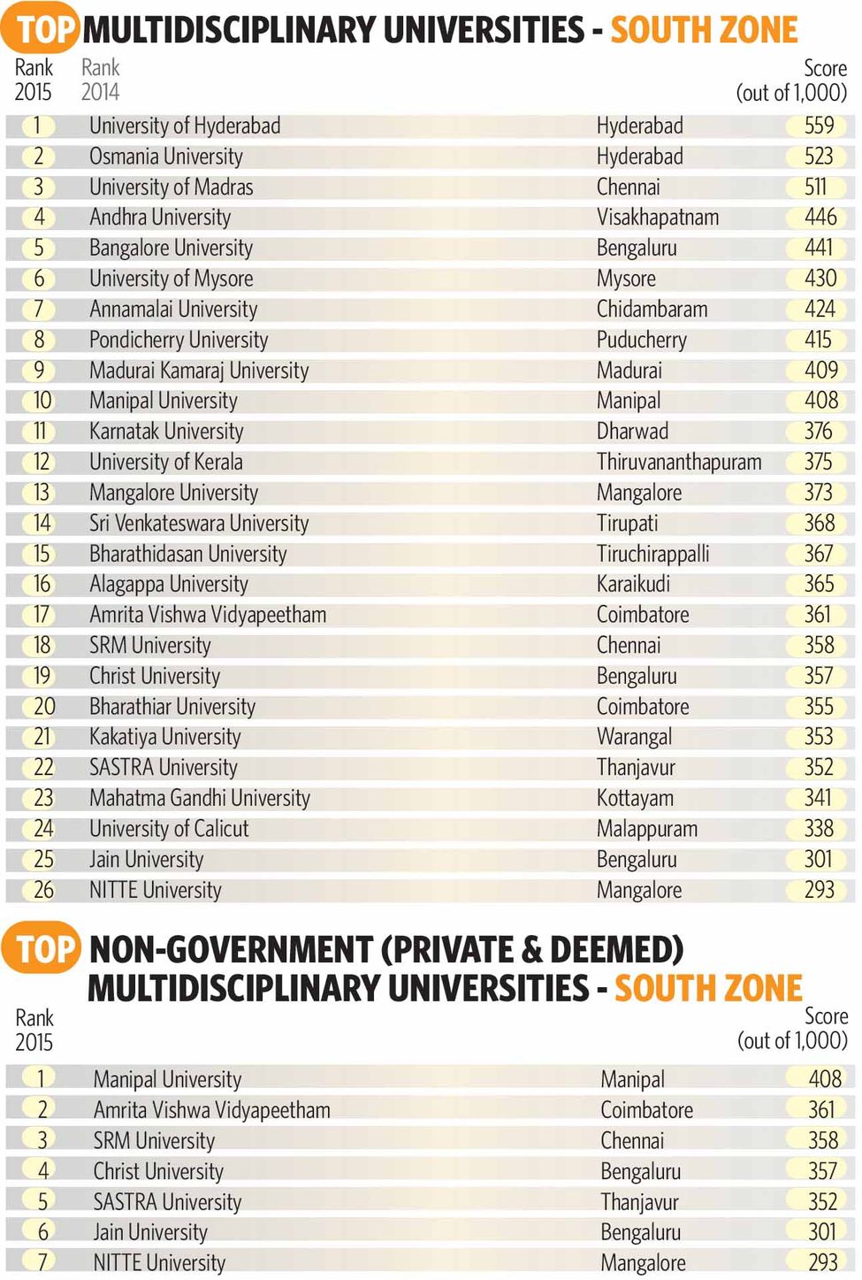 South Zone