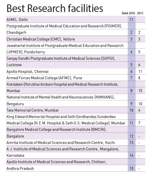 best-research-facilites