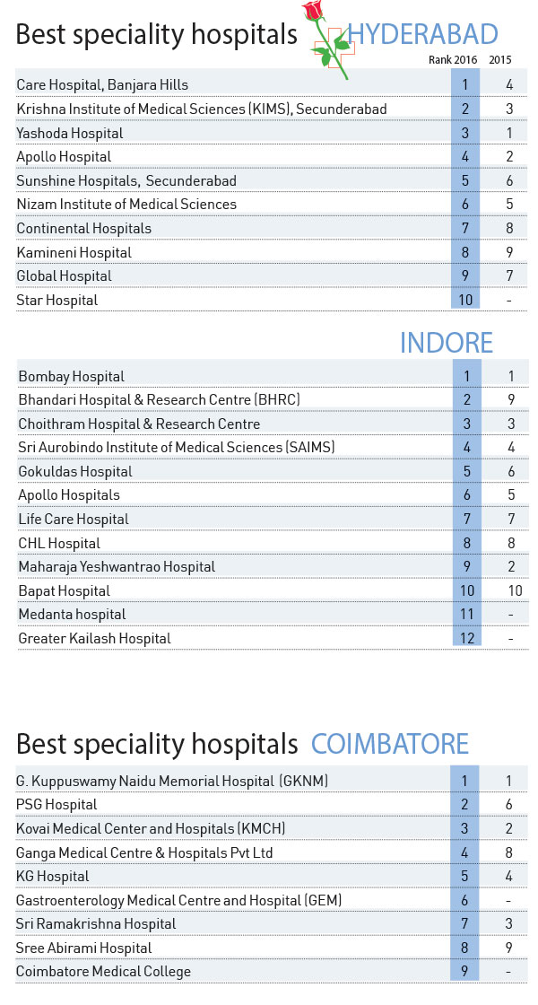 hyderbad-indore-coimbatore