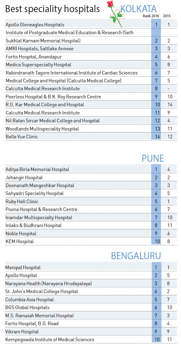 kolkata-pune-banglore