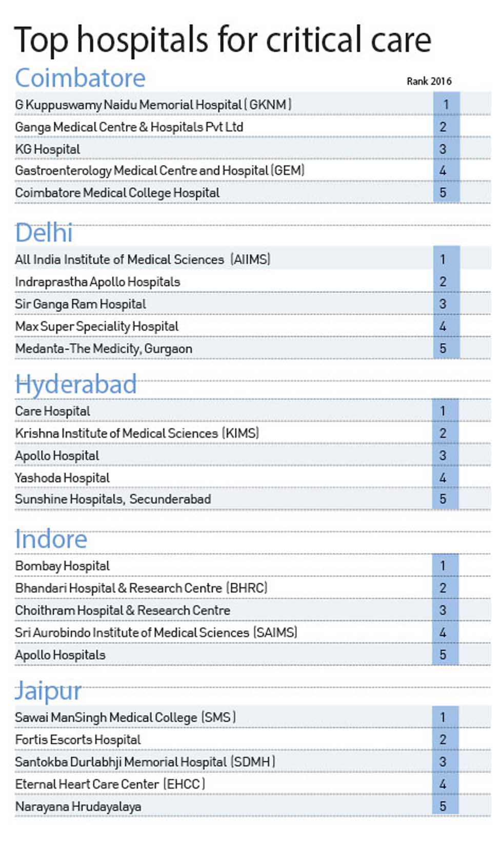 top-hospital-critical-care-1