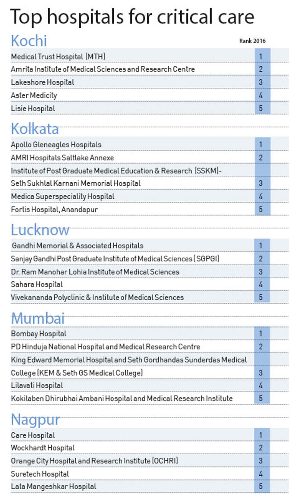 top-hospital-critical-care-2