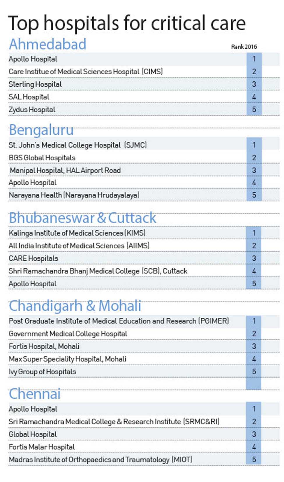 top-hospital-critical-care