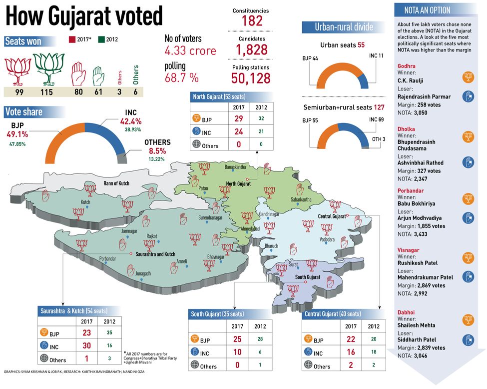 46-How-Gujarat-voted
