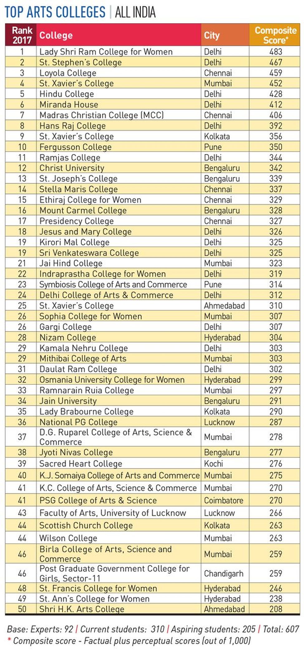 76-ARTS-COLLEGES