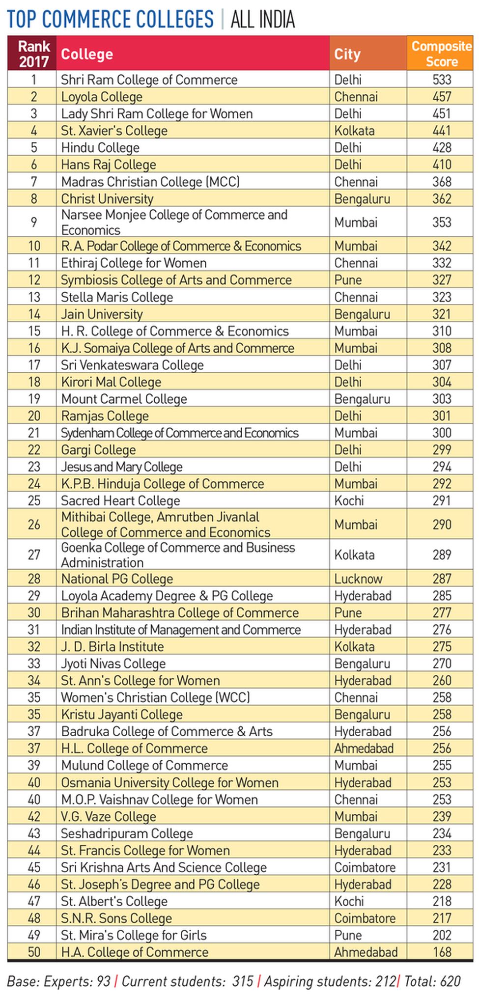 78-COMMERCE-COLLEGES