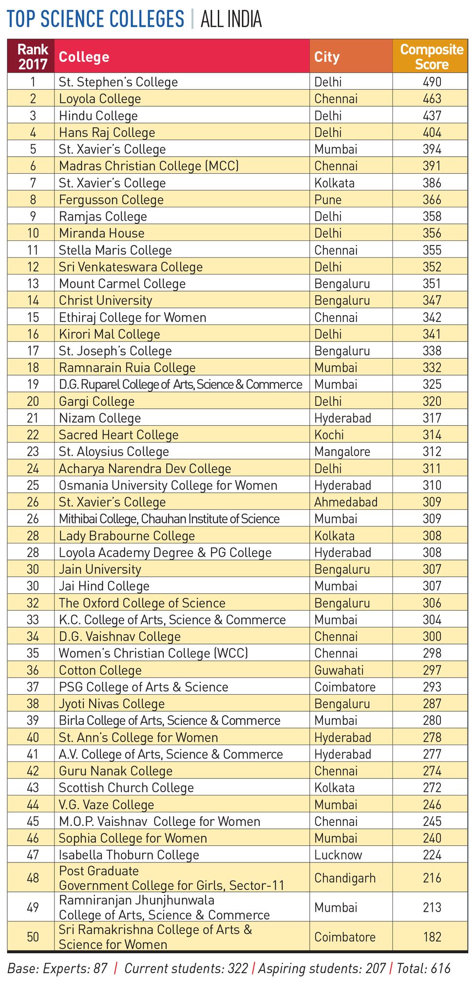 80-SCIENCE-COLLEGES