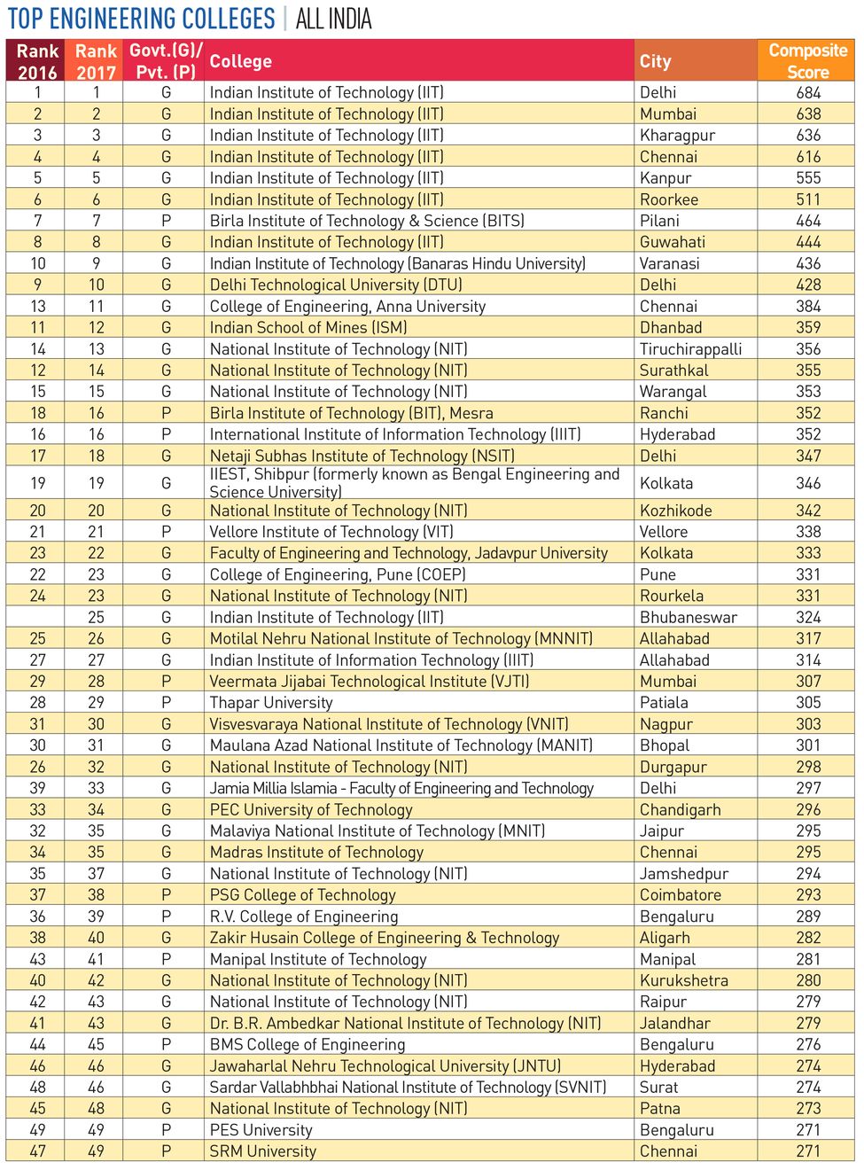 82-ENGINEERING-COLLEGES