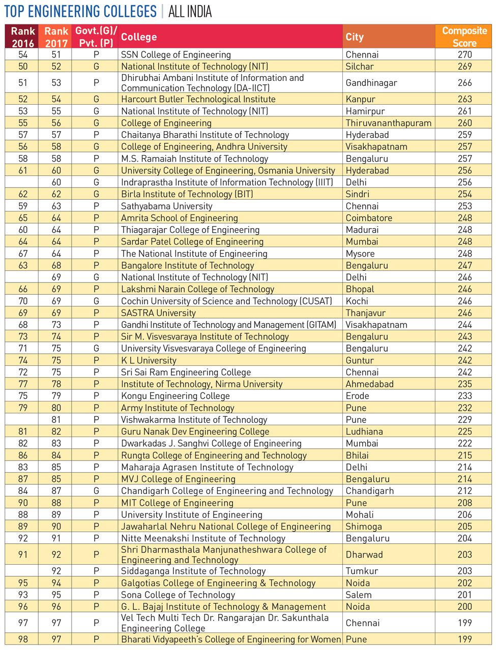 84-ENGINEERING-COLLEGES