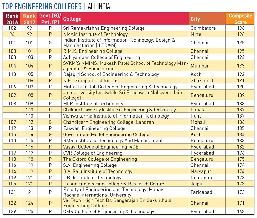 88-ENGINEERING-COLLEGES