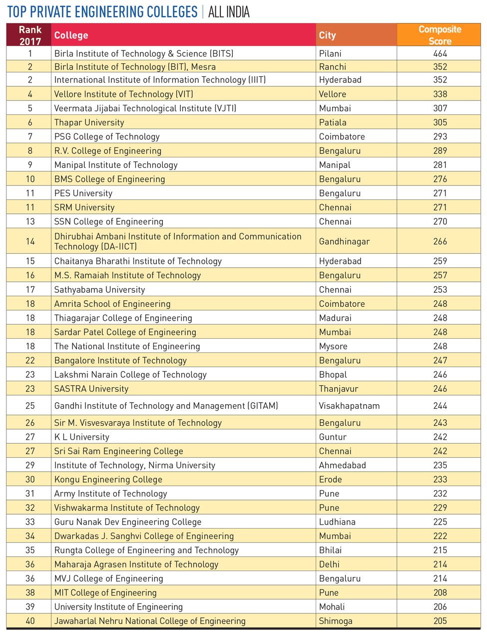 90-PRIVATE-ENGINEERING-COLLEGES