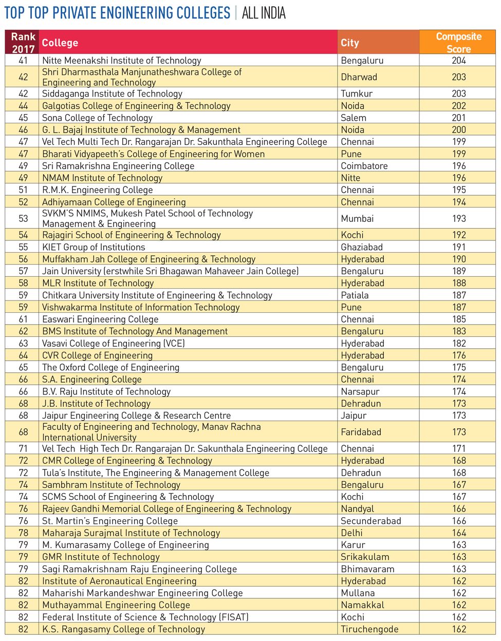 92-PRIVATE-ENGINEERING-COLLEGES