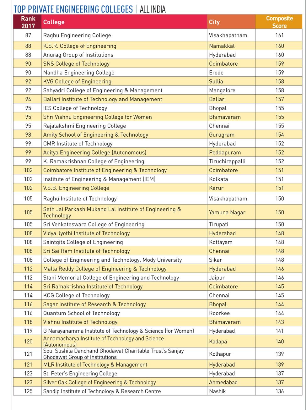 96-PRIVATE-ENGINEERING-COLLEGES