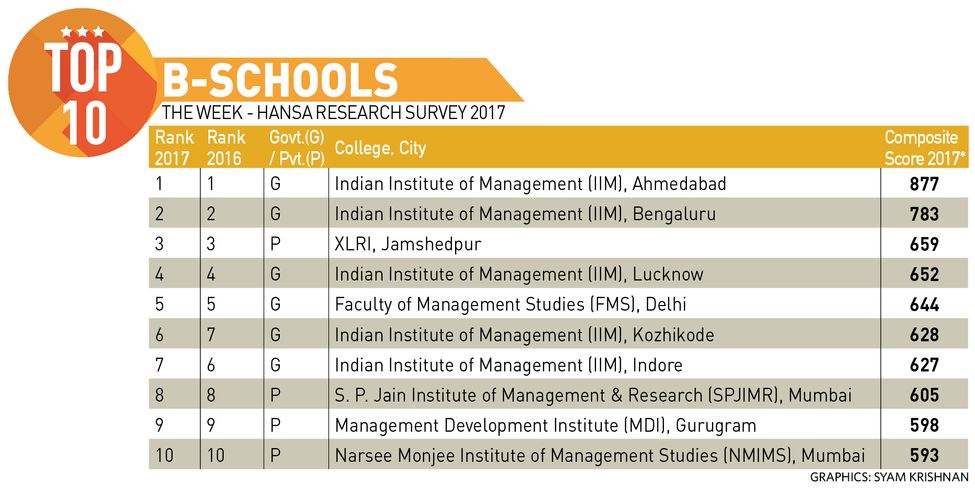 58-Top-10-B-SCHOOLS