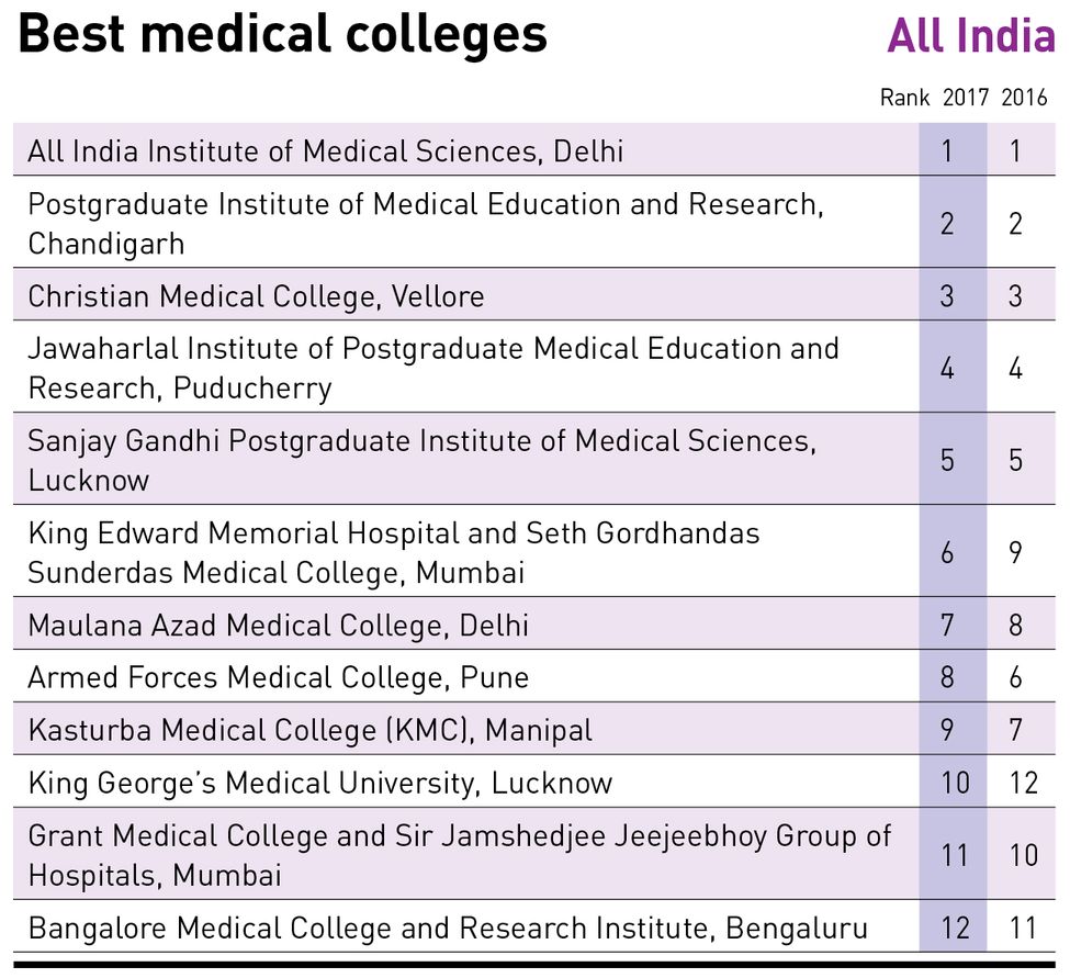 50-Best-medical-colleges