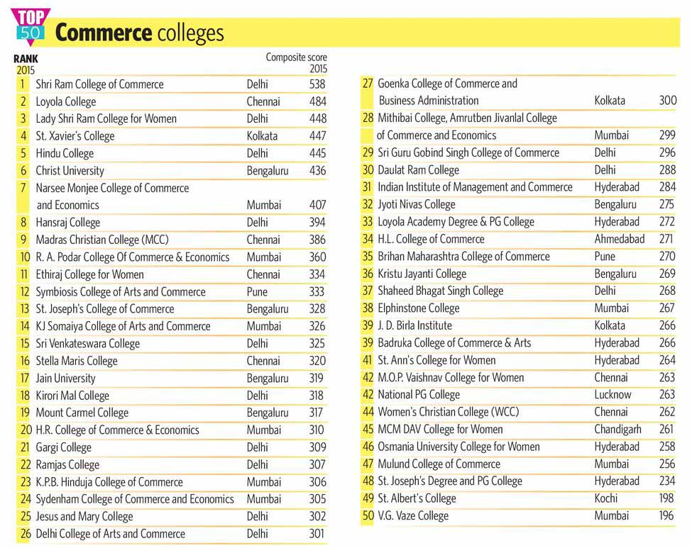 68-TOP-50-Commerce-colleges