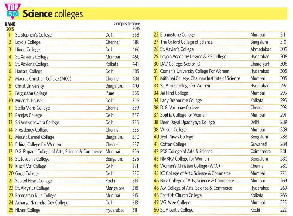 70-TOP-50-Science-colleges