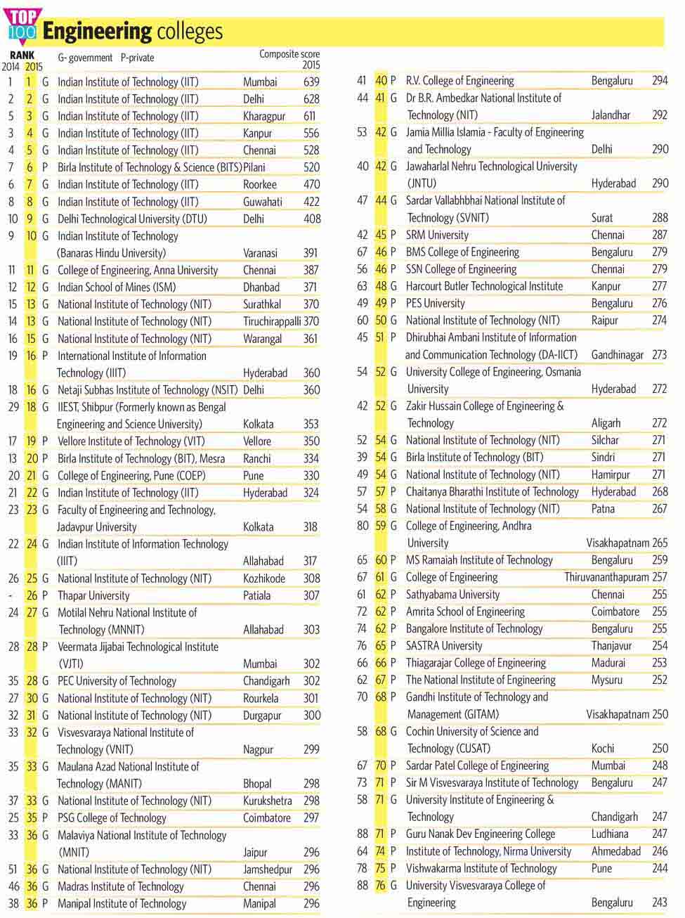 72-1-TOP-100-Engineering-colleges